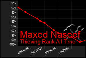 Total Graph of Maxed Naseef