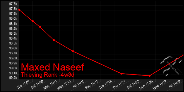 Last 31 Days Graph of Maxed Naseef