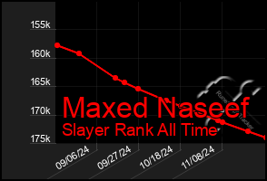 Total Graph of Maxed Naseef