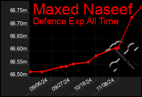 Total Graph of Maxed Naseef