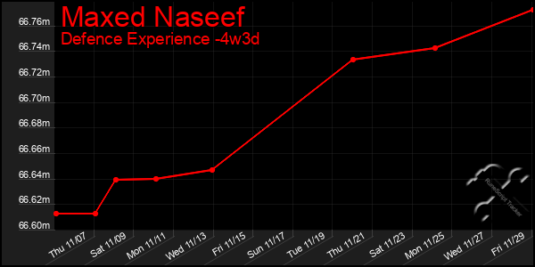 Last 31 Days Graph of Maxed Naseef