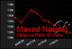 Total Graph of Maxed Naseef