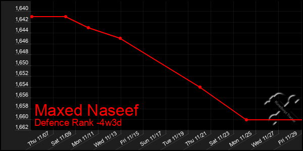 Last 31 Days Graph of Maxed Naseef