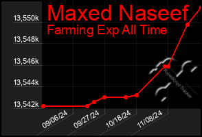 Total Graph of Maxed Naseef