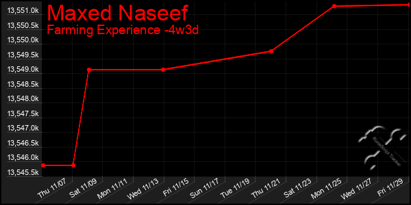 Last 31 Days Graph of Maxed Naseef