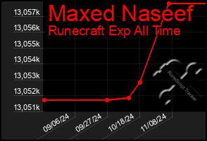 Total Graph of Maxed Naseef