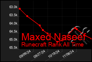 Total Graph of Maxed Naseef