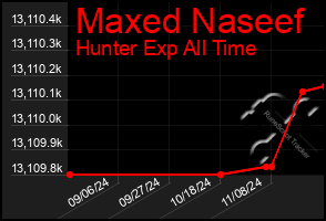 Total Graph of Maxed Naseef