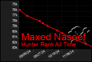 Total Graph of Maxed Naseef