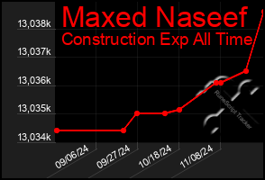 Total Graph of Maxed Naseef