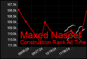 Total Graph of Maxed Naseef