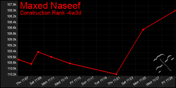 Last 31 Days Graph of Maxed Naseef