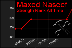 Total Graph of Maxed Naseef