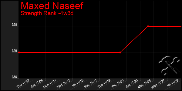 Last 31 Days Graph of Maxed Naseef