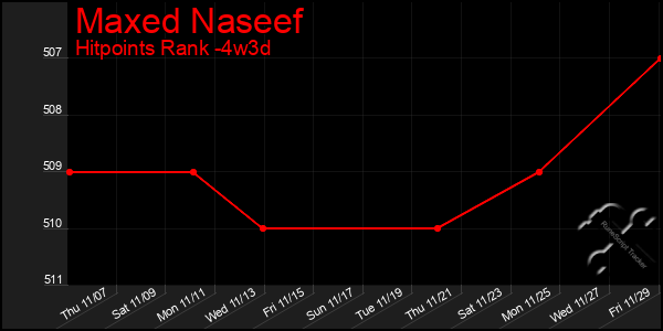 Last 31 Days Graph of Maxed Naseef