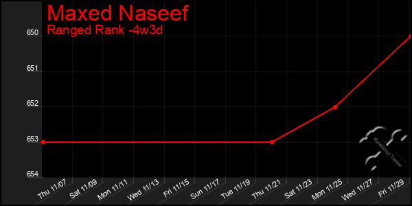 Last 31 Days Graph of Maxed Naseef