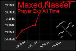 Total Graph of Maxed Naseef