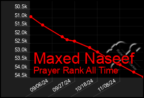 Total Graph of Maxed Naseef