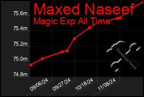 Total Graph of Maxed Naseef