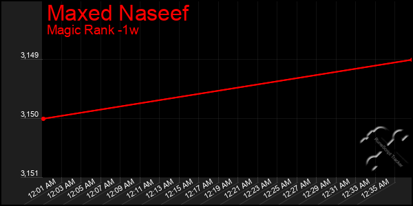 Last 7 Days Graph of Maxed Naseef