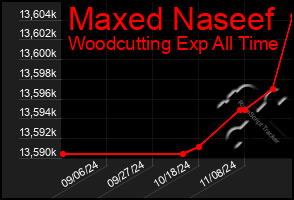 Total Graph of Maxed Naseef