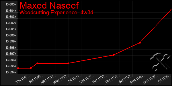 Last 31 Days Graph of Maxed Naseef