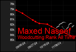 Total Graph of Maxed Naseef