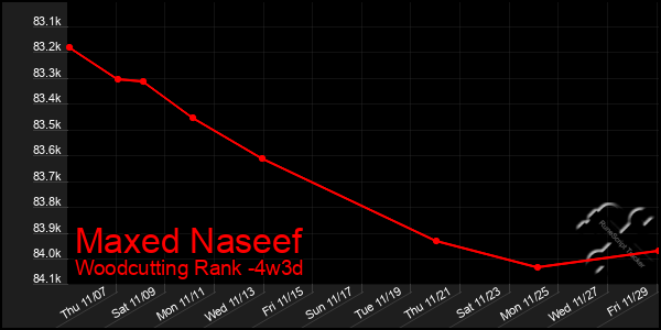 Last 31 Days Graph of Maxed Naseef