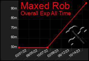 Total Graph of Maxed Rob