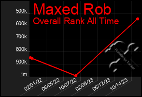 Total Graph of Maxed Rob