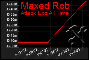 Total Graph of Maxed Rob