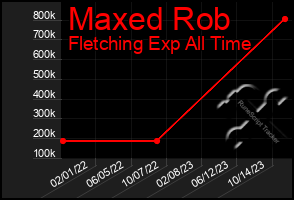 Total Graph of Maxed Rob