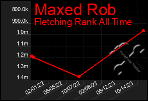 Total Graph of Maxed Rob