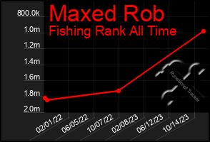 Total Graph of Maxed Rob