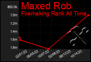 Total Graph of Maxed Rob