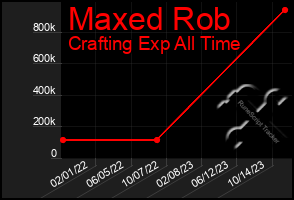 Total Graph of Maxed Rob