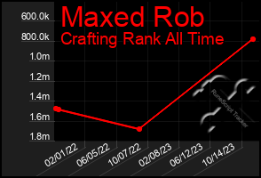 Total Graph of Maxed Rob