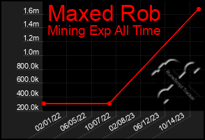 Total Graph of Maxed Rob