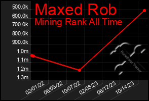 Total Graph of Maxed Rob