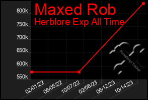 Total Graph of Maxed Rob