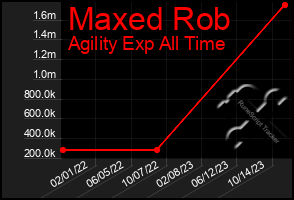 Total Graph of Maxed Rob