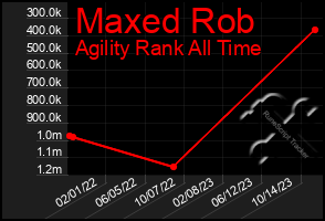 Total Graph of Maxed Rob