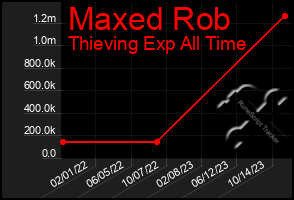 Total Graph of Maxed Rob