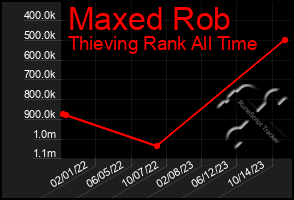 Total Graph of Maxed Rob