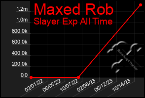 Total Graph of Maxed Rob