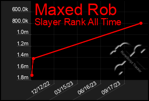 Total Graph of Maxed Rob