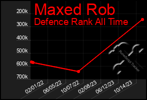 Total Graph of Maxed Rob