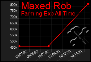 Total Graph of Maxed Rob