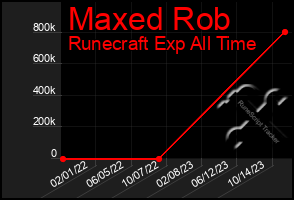 Total Graph of Maxed Rob