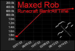 Total Graph of Maxed Rob